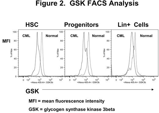 Figure 2. GSK FACS Analysis.