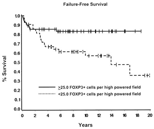 Failure Free Survival