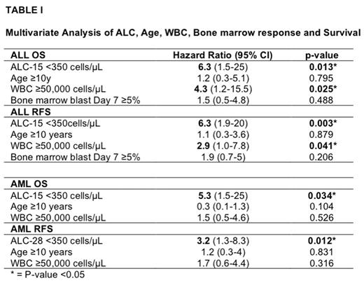 Multivariate Analysis of ALC, Age, WBC, Bone marrow response and Survival