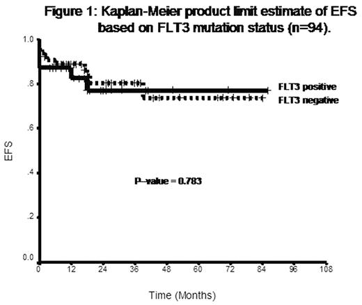 Figure 1:. Kaplan-Meier product limit estimate of EFS based on FLT3 mutation status (n=94).