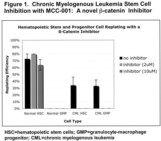 Figure 1. Chronic Myelogenous Leukemia Stem Cell Inhibition with MCC-001: A novel β-catenin Inhibitor
