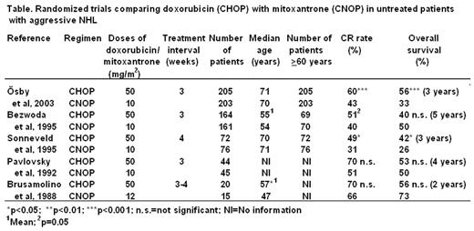 Randomized trials comparing doxorubicin (CHOP) with mitoxantrone (CNOP) in untreated patients with aggressive NHL