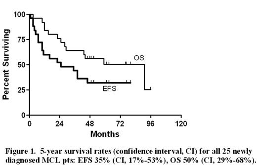 Figure 1. 5-year survival rates (confidence interval, CI) for all 25 newly diagnosed MCL pts: EFS 35% (CI, 17%–53%), OS 50% (CI, 29%–68%).