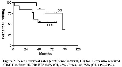 Figure 2. 5-year survival rates (confidence interval, CI) for 13 pts who received aHSCT in first CR/PR: EFS 54% (CI, 25%–76%), OS 75% (CI, 41%–91%).