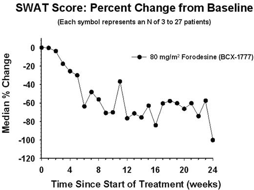 SWAT SCORE: Percent Change from Baseline