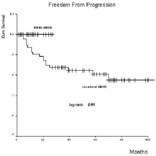 Freedom From Progression