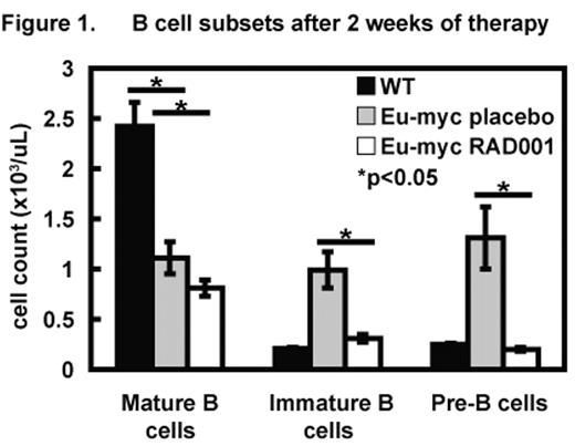 Figure 1. B cell subsets after weeks of therapy