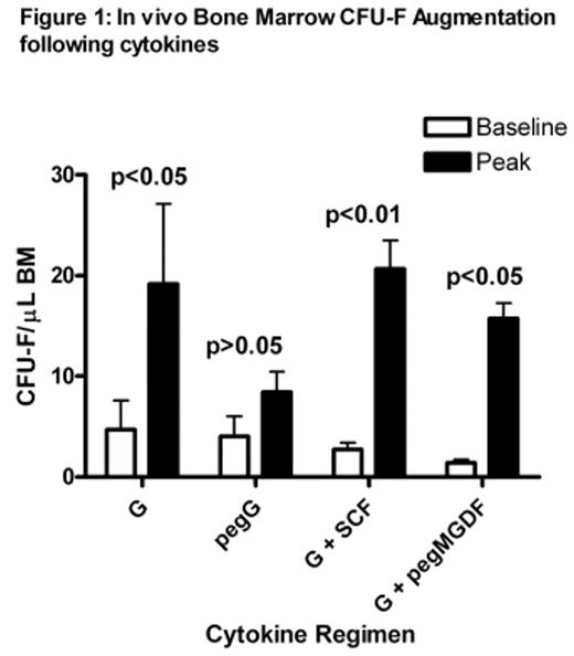 Figure 1:. In vivo Bone Marrow CFU-F Augmentation following cytokines