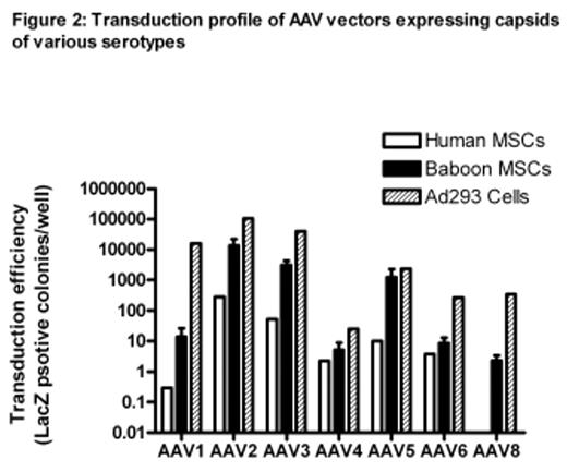 Figure 2:. Transduction profile of AAV vectors expressing capsids of various serotypes