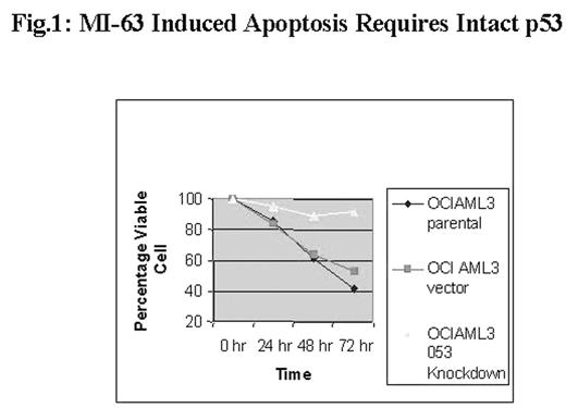 Fig.1:. MI-63 Induced Apoptosis Requires Intact p53