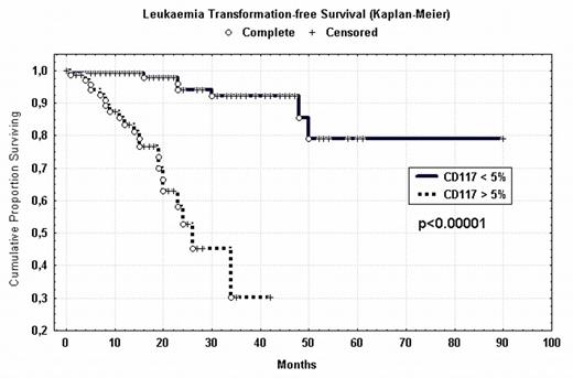 Leukaemia transformation free Survival (Kaplan-Meier) ○ Complete + Censored