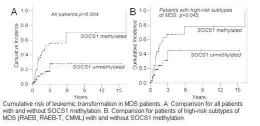 Cumulative risk of leukemic transformation in MDS patients. A. Comparison for all patients with and without SOCS1 methylation. B. Comparison for patients of high-risk subtypes of MDS (RAEB, RAEB-T, CMML) with and without SOCS1 methylation