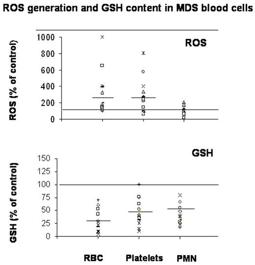 ROS generation and GSH content in MDS blood cells