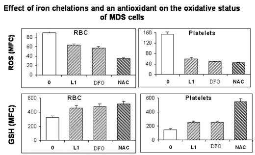 Effect of iron chelations and an antioxidant on the oxidative status of MDS cells