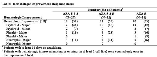 Hematologic Improvement Response Rates
