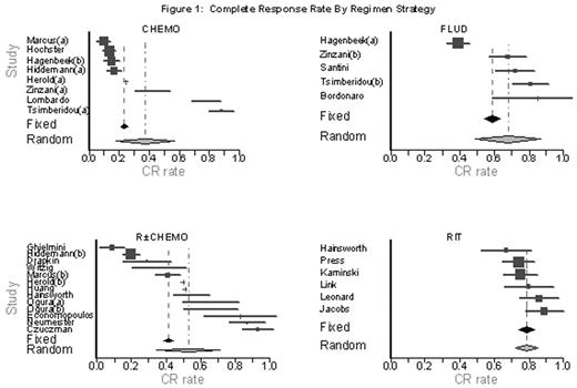 Figure 1:. Complete Response Rate by region strategy