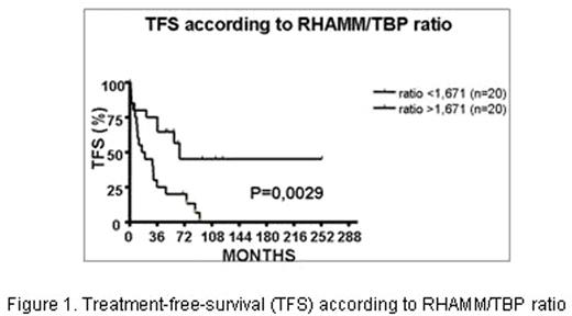 Figure 1. Treatment-free-survival (TFS) according to RHAMM/TBP ratio