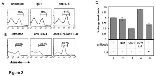 Fig 2:. IL-8 secreted following CD74 stimulation regulates B-CLL cell survival.
(A, B) B-CLL cells were incubated in the presence or absence of anti-CD74 (B), anti-IL-8 (A, B) or a control antibody (c-jun; A) for 48 h. Cells were stained with annexin V and analyzed by FACS. The results presented are representative of 3 early-stage and 4 advanced-stage B-CLL patients. (C) B-CLL cells were incubated in the presence or absence of a control antibody (c-jun), anti-CD74, anti-IL-8 or IL-8 for 48 h. Cell death was analyzed by ELISA. The graph shows the average of one experiment, representative of 4.
