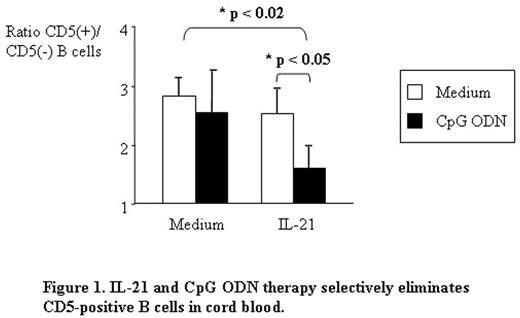 Figure 1. IL- 21 and CpG ODN therapy selectively eliminates CD5 positive B cells in cord blood.