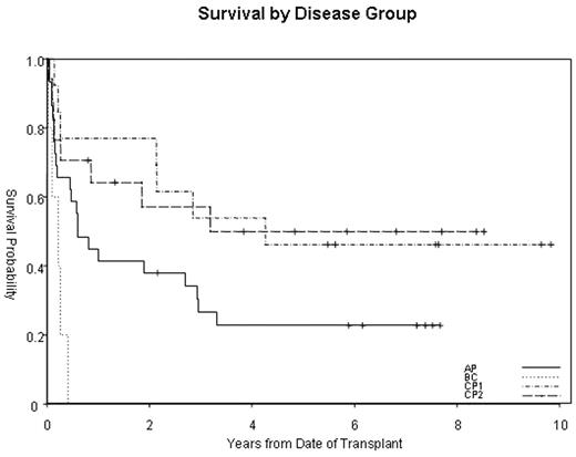 Survival by Disease Group