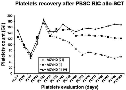 Platelets recovery after PBSC RIC allo-SCT