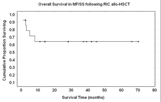 Overall Survival in MF/SS following RIC allo-HSCT