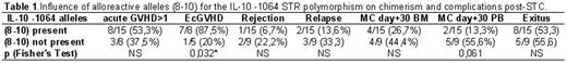 Influence of alloreactive alleles (8–10) for the IL-10-1064 STR polymorphism on chimerism and complications post-STC.