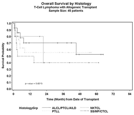 Overall Survival by Histology
T-Cell Lymphoma with Allogenic Transplant
Sample Size: 45 patients