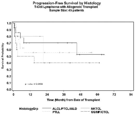 Progression-Free Survival by Histology
T-Cell Lymphoma with Allogenic Transplant
Sample Size: 45 patients