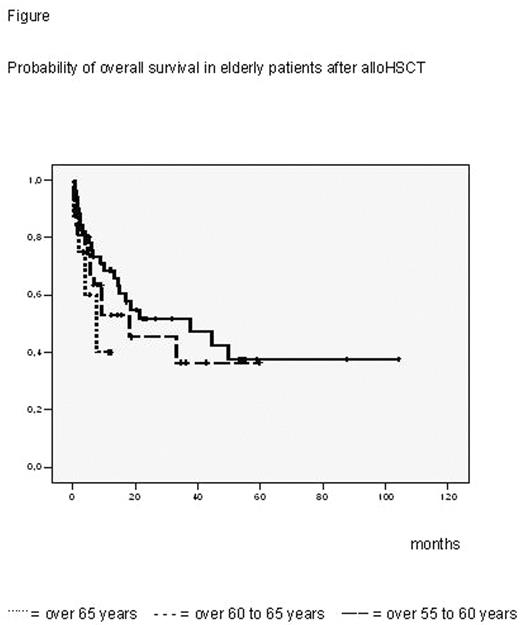 Figure Probability of overall survival in elderly patients after alloHSTC