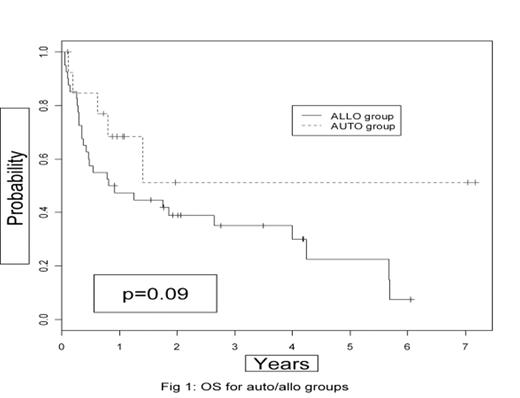 Fig 1:. OS for auto/alle groups