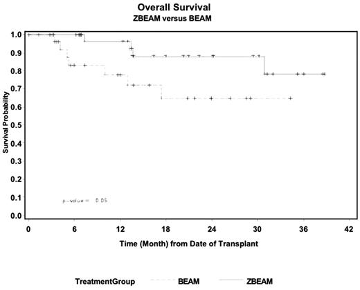 Overall Survival
ZBEAM versus BEAM
