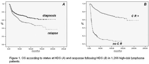 Figure 1. OS according to status at HDS ( A ) and response following HDS ( B ) in 1,266 high-risk lymphoma patients