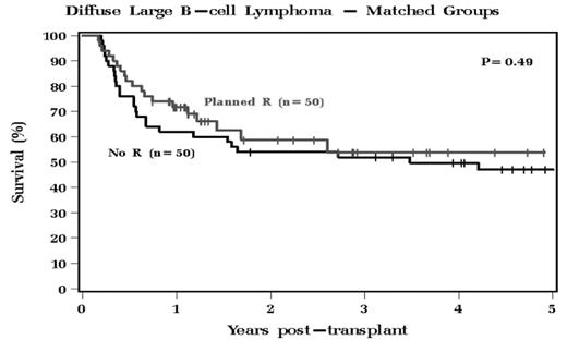Diffuse Large B-cell Lymphoma - Matched Groups