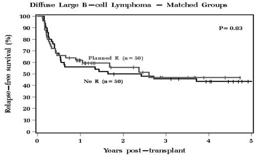 Diffuse Large B-cell Lymphoma - Matched Groups