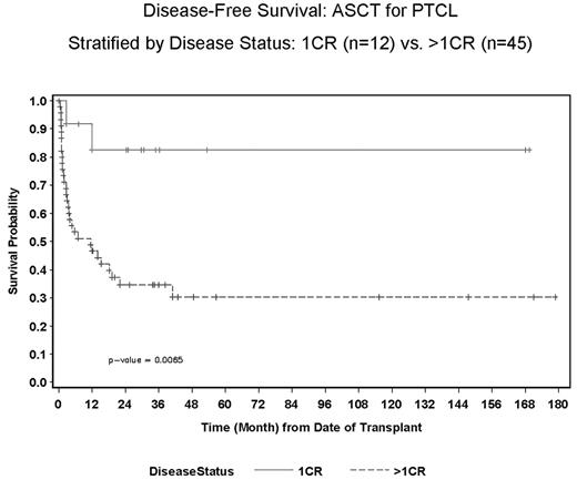 Disease-Free Survival: ASCT for PTCL
Startified by Disease Status: 1CR (n=12) vs. > 1CR (n=45)
