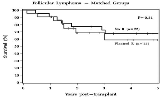 Follicular Lymphoma - Matched Groups