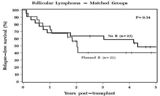 Follicular Lymphoma - Matched Groups