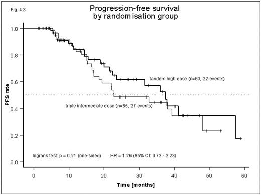 Progression-free survival by randomization group