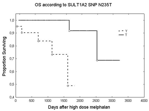 OS according to SULT1A2 N235T