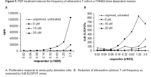 Figure 1. PDP treatment reduceds the frequency of alloreactive T cells in a TH9402 does dependent manner.