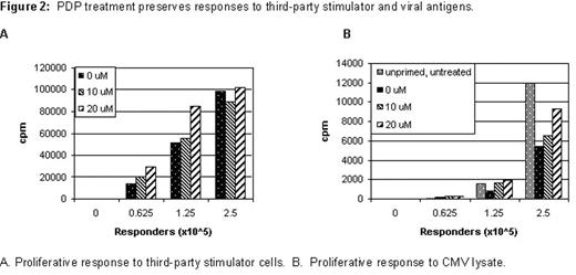 Figure 2. PDP treatment preserves responses to third-party stimulator and viral antigens.