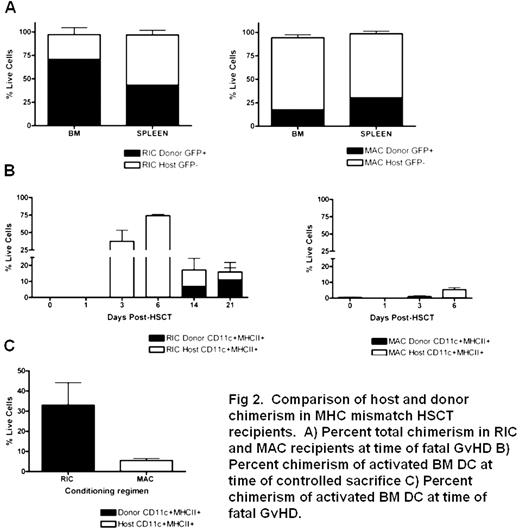 Fig 2. Comparison of host and donor chimerism in MHC mismatch HSCT recipients. A) Percent total chimerism in RIC and MAC recipients at time of total GvHD B) Percent chimerism of activated BM DC at time of controlled sacrifice C) Percent chimerism of activated BM DC at time of total GvHD.