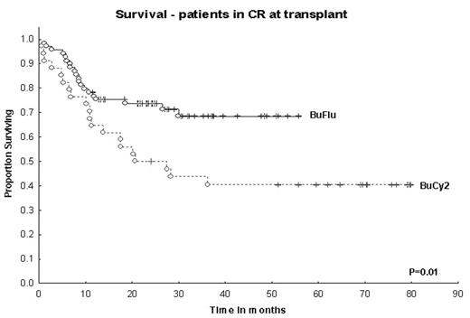 Survival – patients in CR at transplant