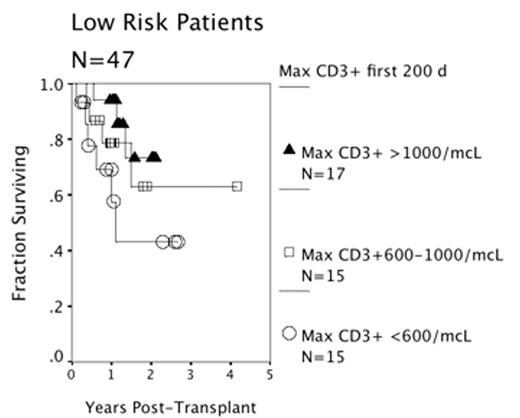 Low Risk Patients