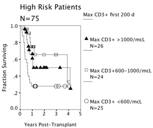 High Risk Patients