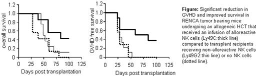 Figure:. Significant reduction in GVHD and improved survival in RENCA tumor bearing mice undergoing an allogeneic HCT that received an infusion of alloreactive NK cells (Ly49C:thick line) compared to transplant recipients receiving non-alloreactive NK cells (Ly49G2:thin line) or no NK cells (dotted line)