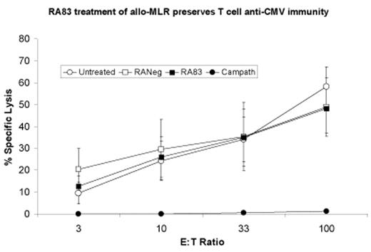 RA83 treatment of allo-MLR preserves T cell anti-CMV immunity