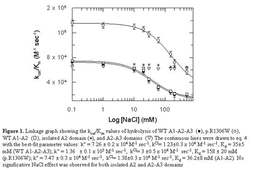 Figure 1. Linkage graph showing the kcat/Km values of hydrolysis of WT A1-A2-A3 (•), p. R1306 W(○) WT A1-A2 (□) isolated A2 domain (•), and A2-A3 domains (▿). The continuous lines were drawn to eq 4 with the best - fit parameter values k+ = 7.26 ± 0.2 × 104 M−1 sec−1 kCI = 1.23 ± 0.3 × 104M−1 sec −1, Kd = 35 ± 5 mM (WT A1-A2-A3); k+ = 1.36 ± 0.1 × 105 M−1 sec −1 kCI = 3 ± 0.5 × 104 M−1 sec−1 , kd = 158 ± 20 mM (p R1306W), k+ 7.47 ± 0.3 × 104 M−1 sec−1 kCI = 1.38 ± 0.3 × 104 M−1 sec−1, Kd = 36.2 ± 8 mM(A1-A2). No significative NaCl effect was observed for both isolated A2 and A2 -A3 domains