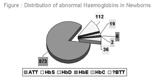 Figure:. Distribution of abnormal Haemoglobins in Newborns